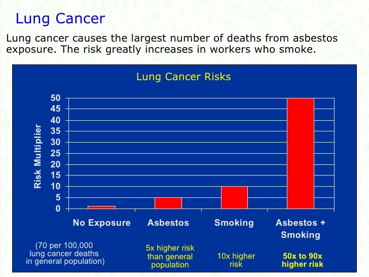 Does Asbestos Exposure Cause Lung Cancer?